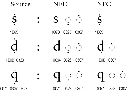 UAX15-NormFig5